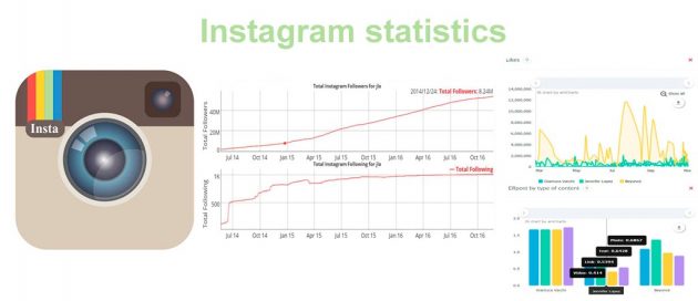Instagram statistics of any account