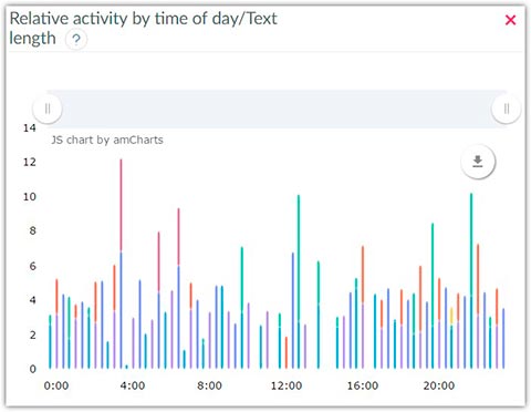Relative activity by time of day - text length, statistics on instagram