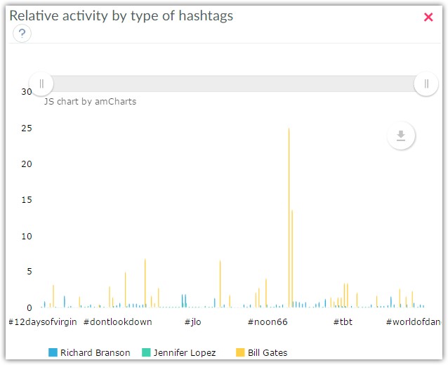 Twitter accounts stats by relative activity by type of hashtags
