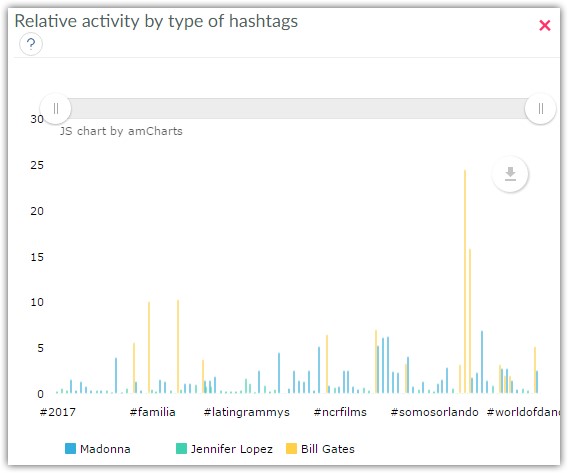 Relative activity posts on Facebook by type of hashtags
