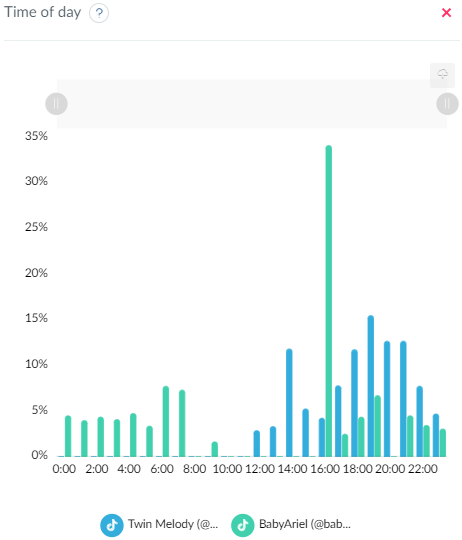 TikTok profiles statistics by time of day