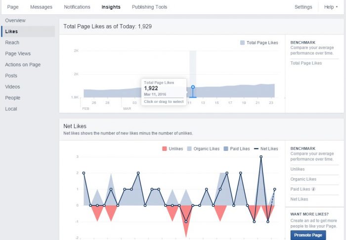 Fb insights by likes