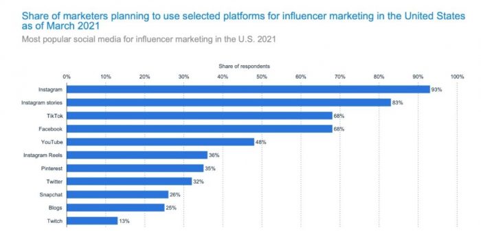 Influencer marketing on Instagram comparing to other social media