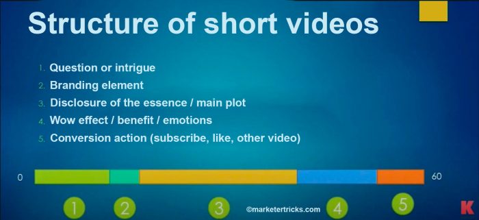 Optimal structure of YouTube shorts video