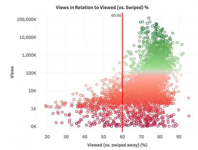The impact of swipes on YouTube shorts to views