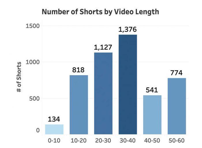 The graph of the optimal video length of YouTube shorts